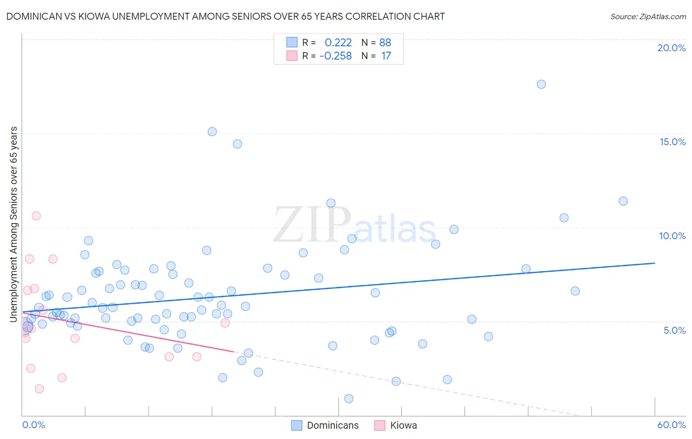 Dominican vs Kiowa Unemployment Among Seniors over 65 years