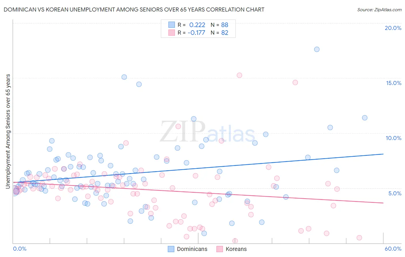 Dominican vs Korean Unemployment Among Seniors over 65 years