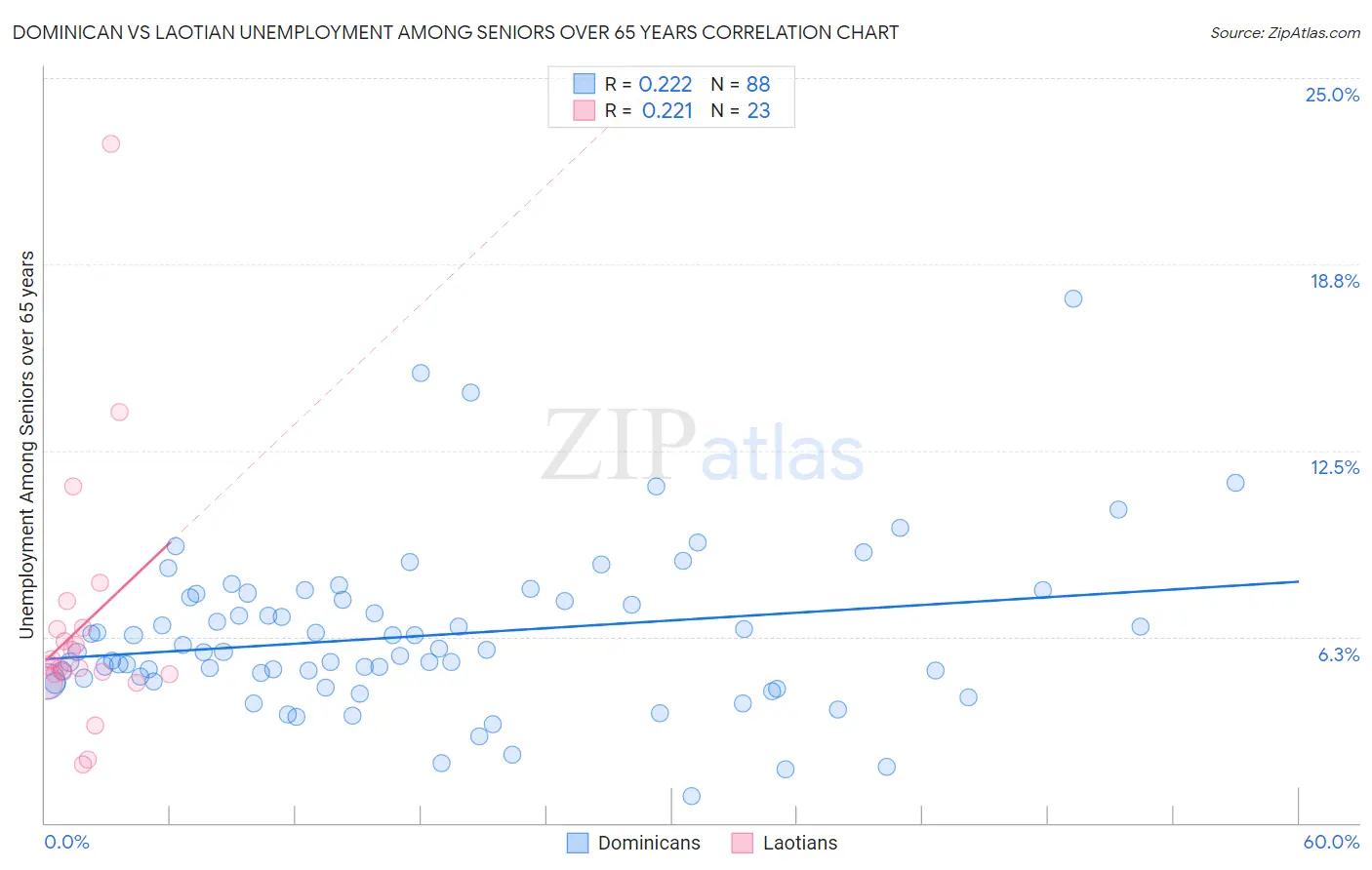 Dominican vs Laotian Unemployment Among Seniors over 65 years