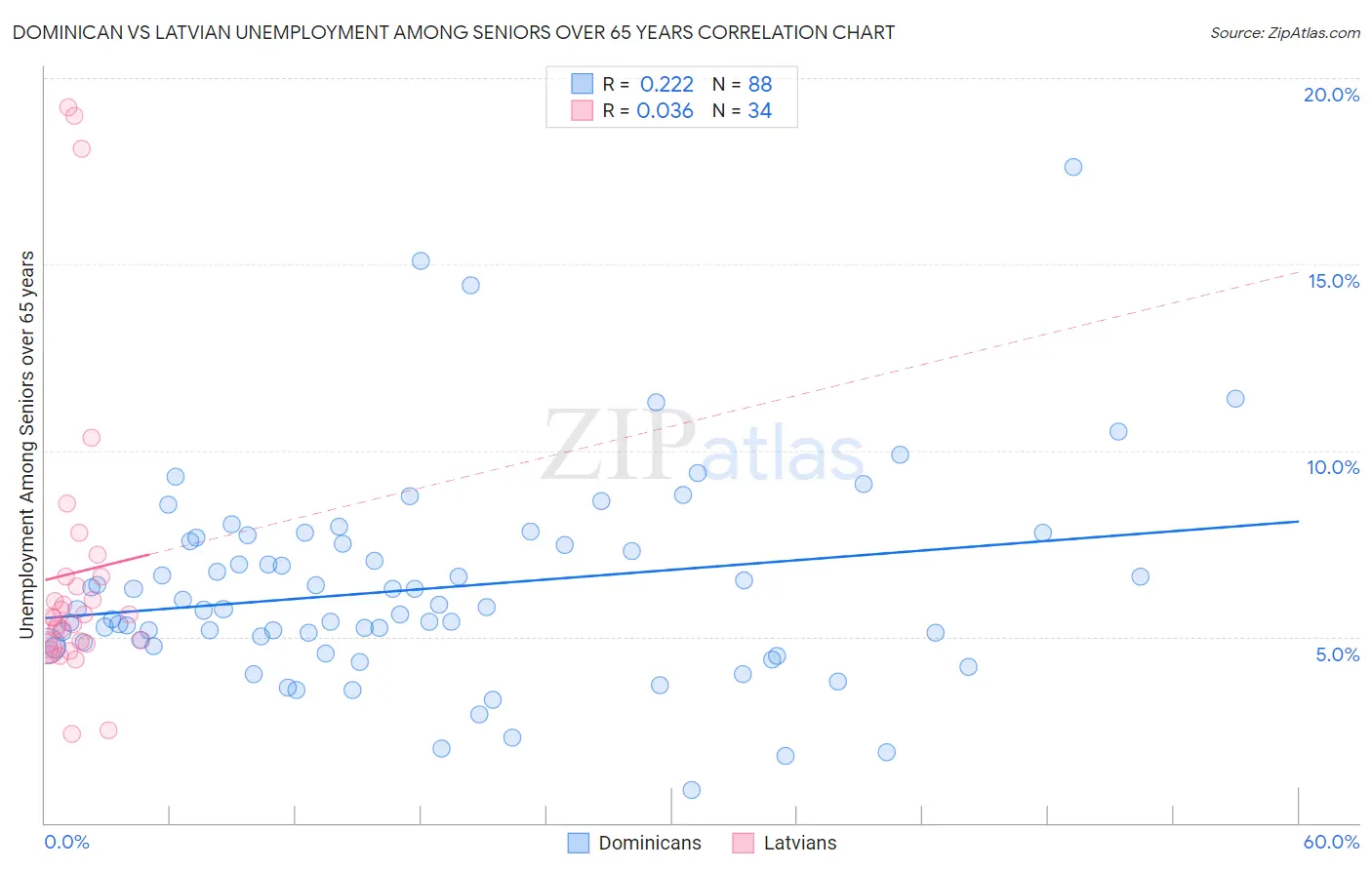 Dominican vs Latvian Unemployment Among Seniors over 65 years
