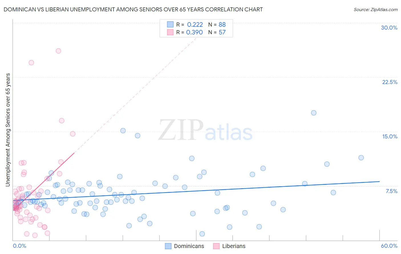 Dominican vs Liberian Unemployment Among Seniors over 65 years