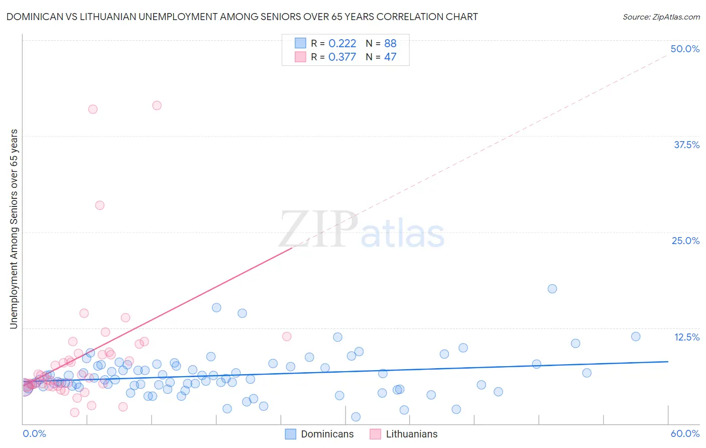 Dominican vs Lithuanian Unemployment Among Seniors over 65 years