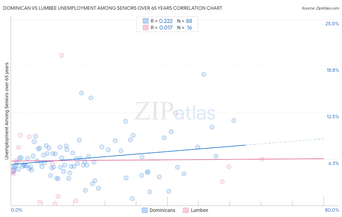 Dominican vs Lumbee Unemployment Among Seniors over 65 years