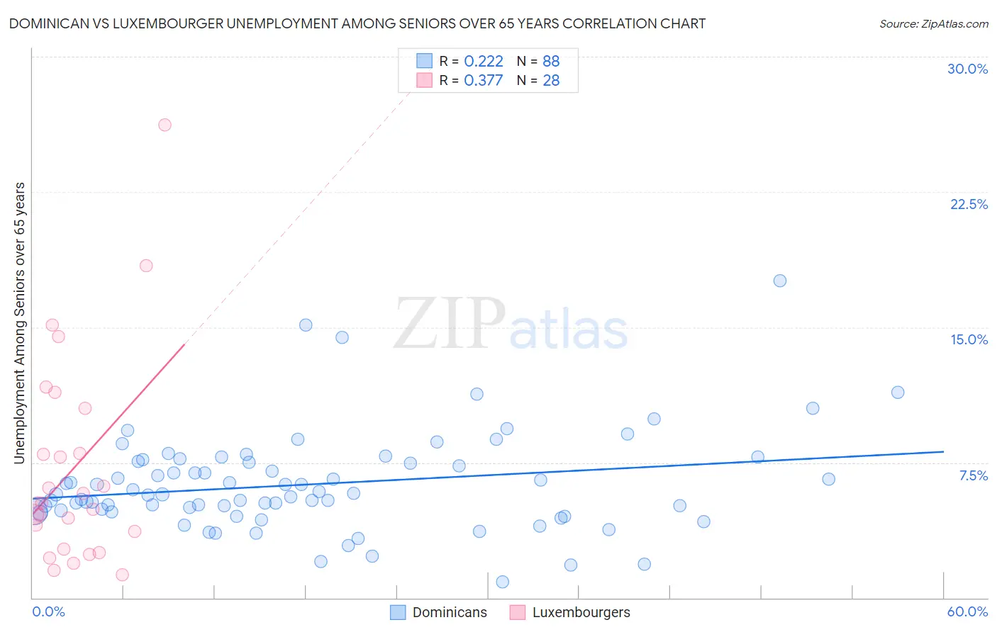 Dominican vs Luxembourger Unemployment Among Seniors over 65 years