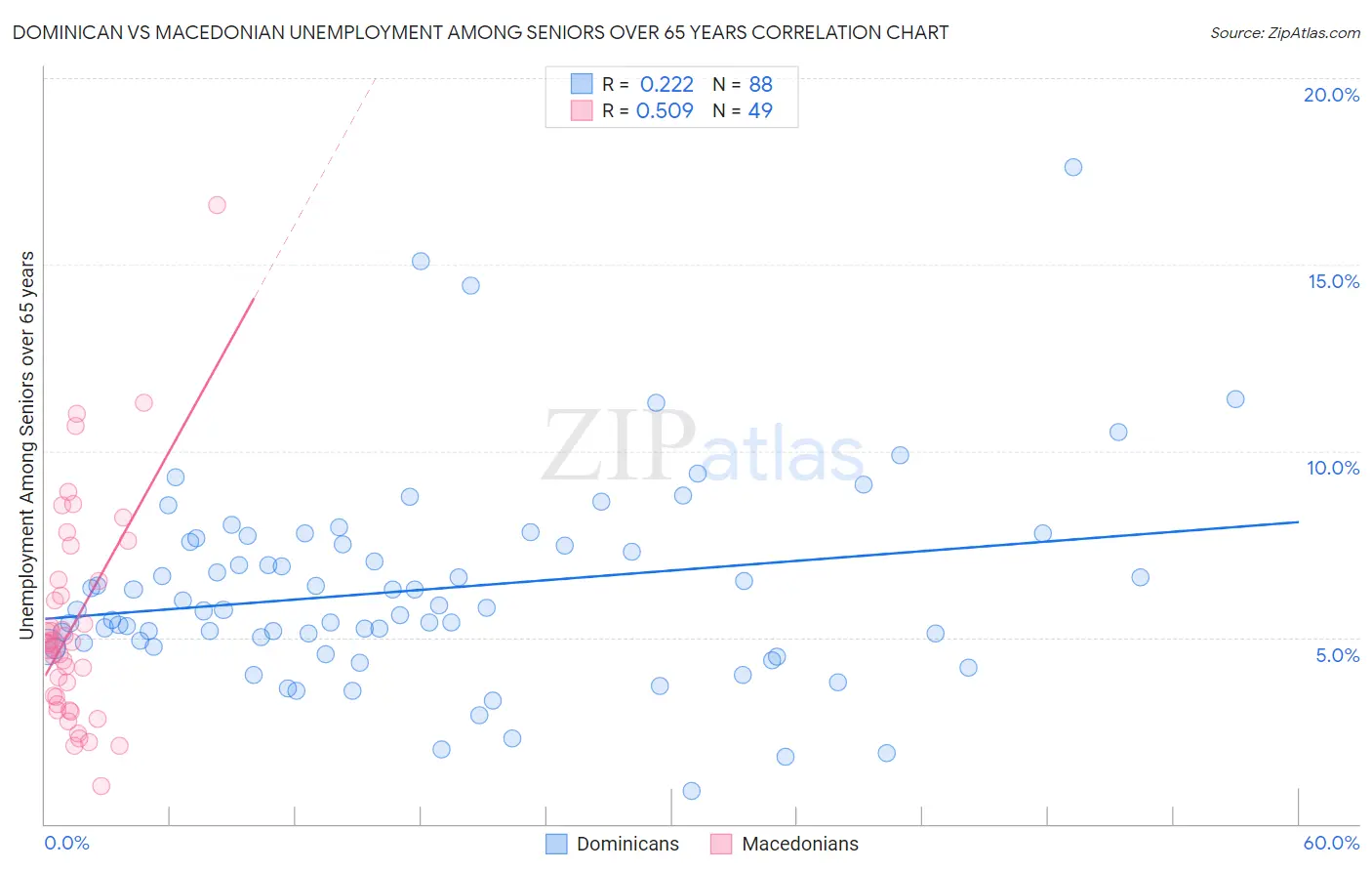Dominican vs Macedonian Unemployment Among Seniors over 65 years
