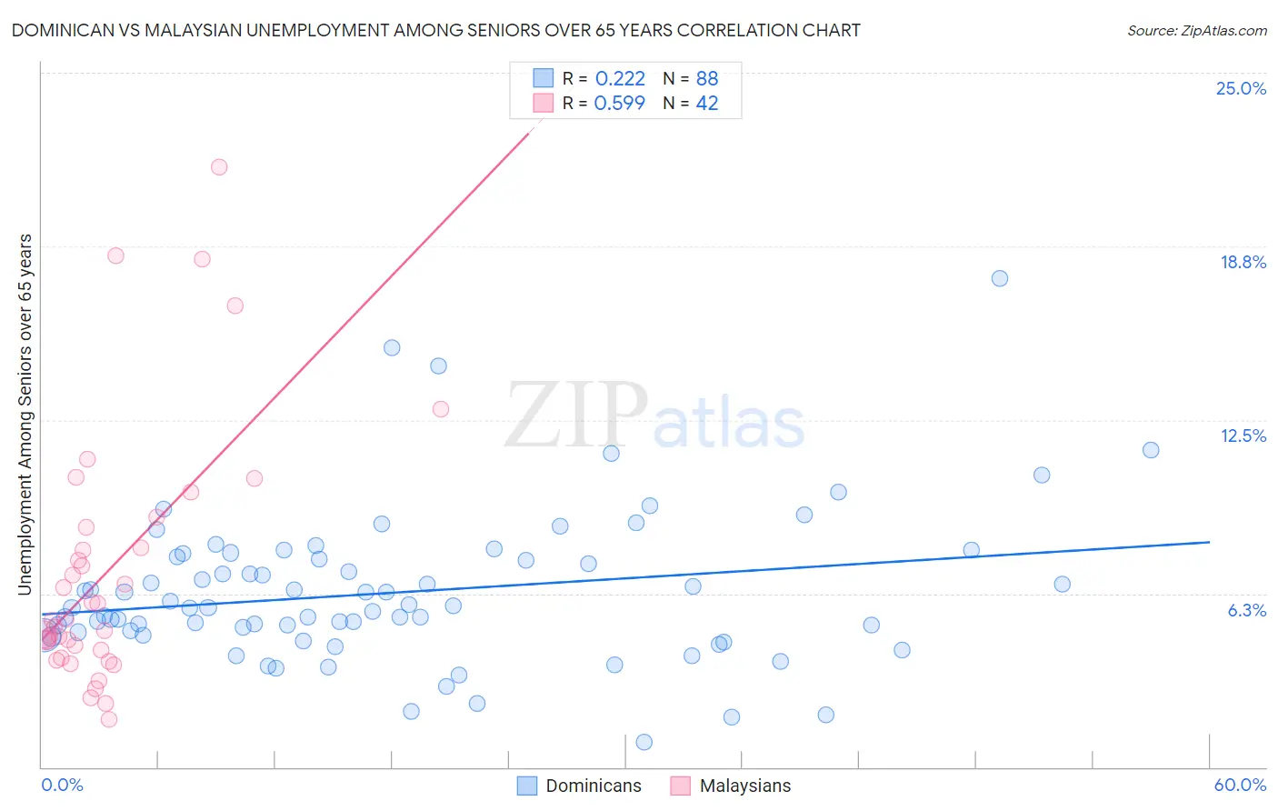 Dominican vs Malaysian Unemployment Among Seniors over 65 years