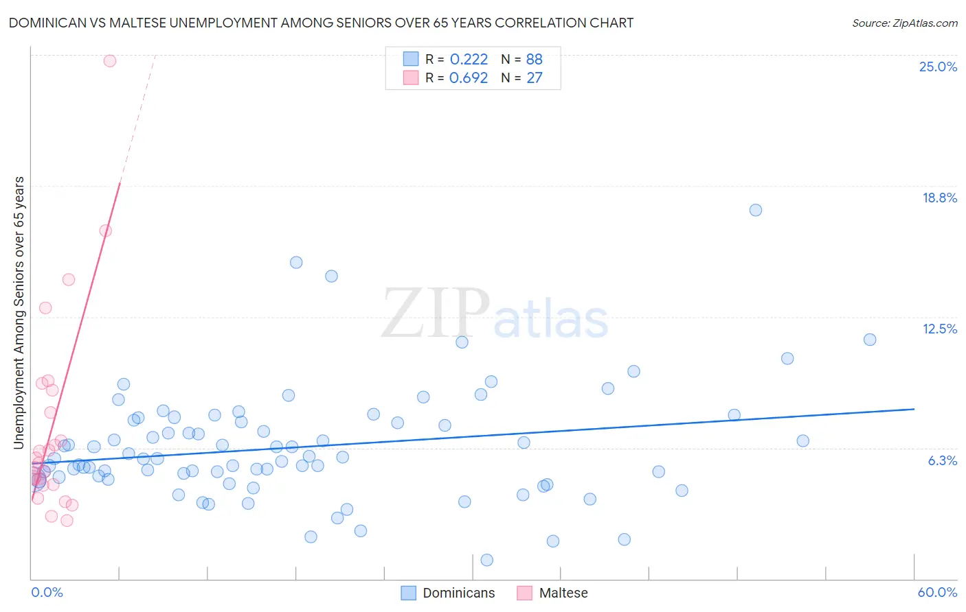 Dominican vs Maltese Unemployment Among Seniors over 65 years