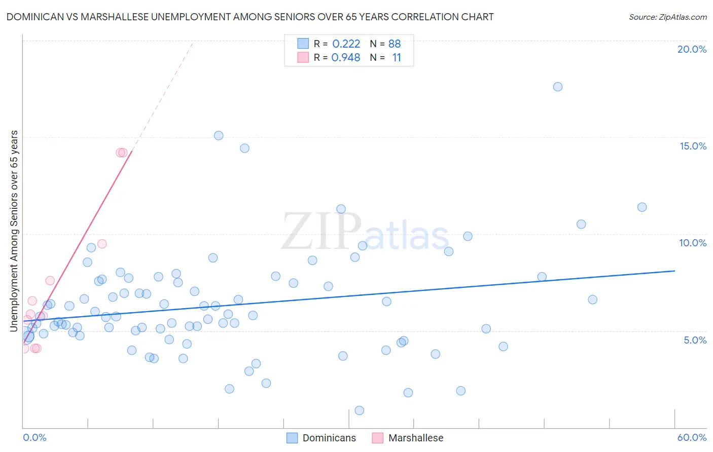 Dominican vs Marshallese Unemployment Among Seniors over 65 years