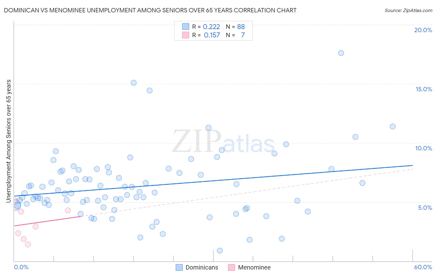 Dominican vs Menominee Unemployment Among Seniors over 65 years