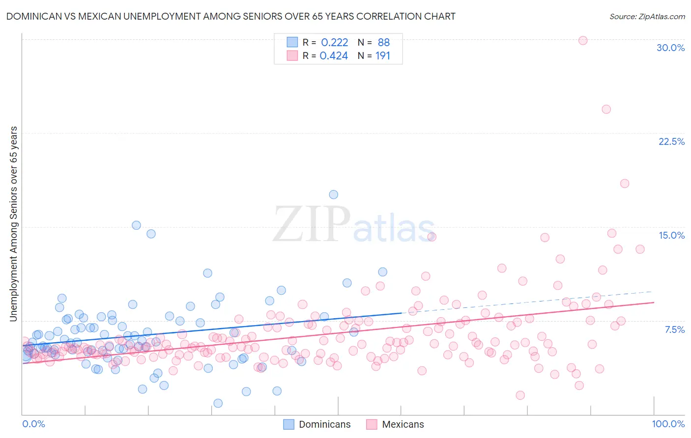 Dominican vs Mexican Unemployment Among Seniors over 65 years