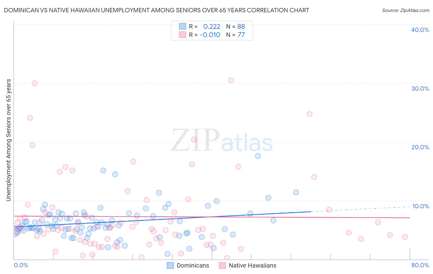 Dominican vs Native Hawaiian Unemployment Among Seniors over 65 years
