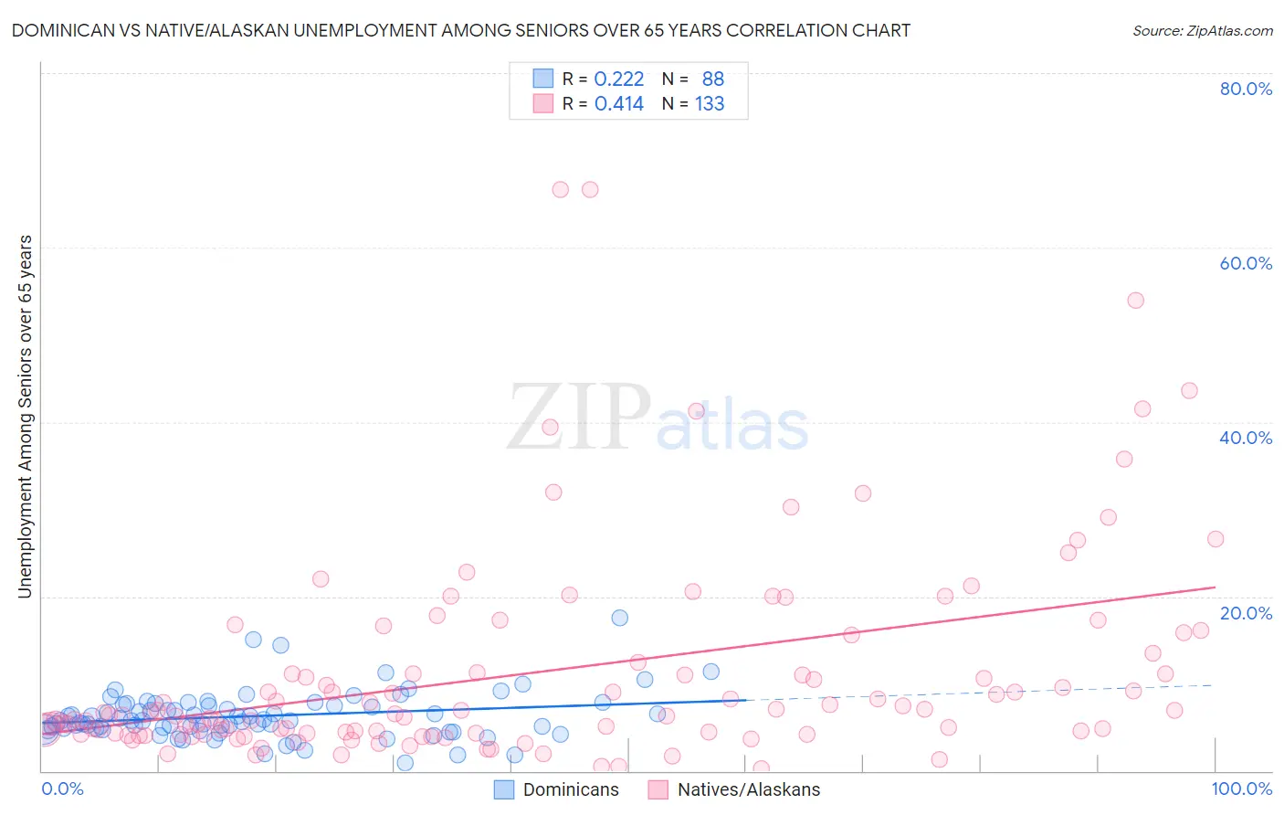 Dominican vs Native/Alaskan Unemployment Among Seniors over 65 years