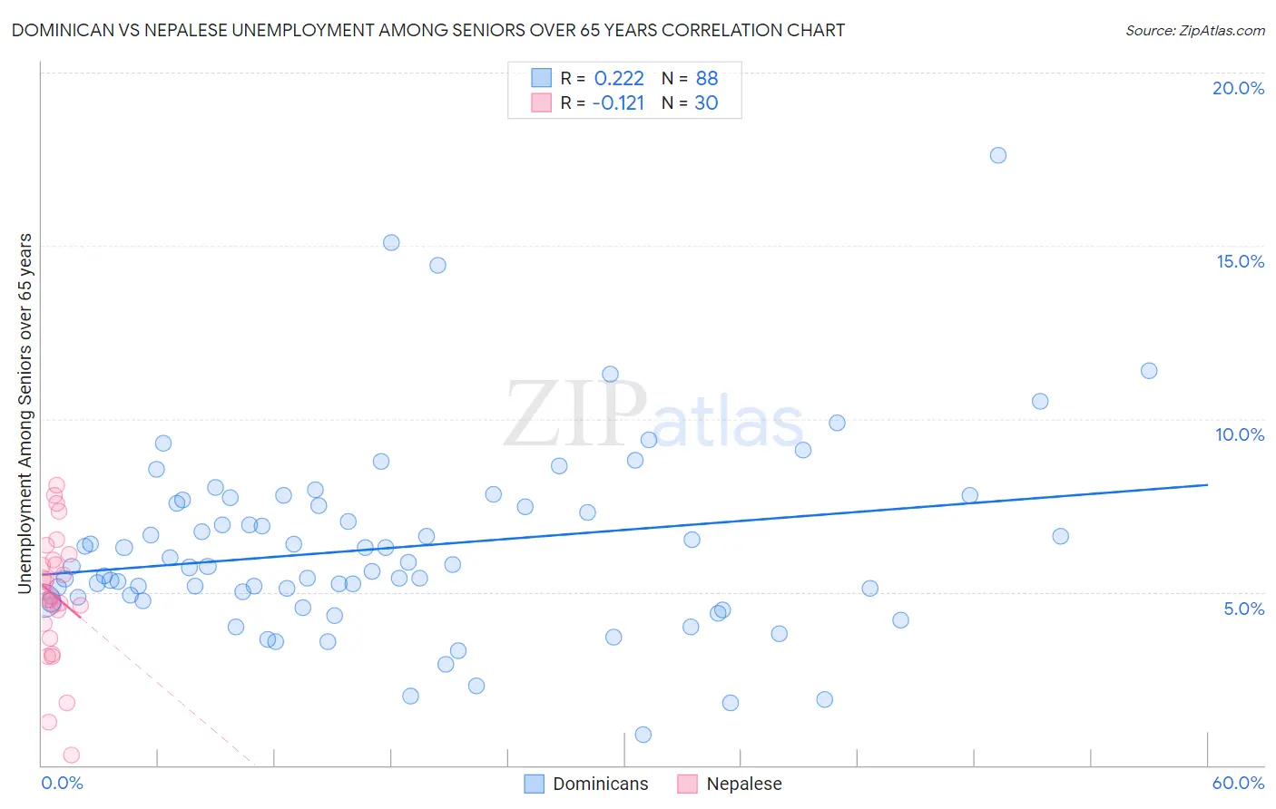 Dominican vs Nepalese Unemployment Among Seniors over 65 years
