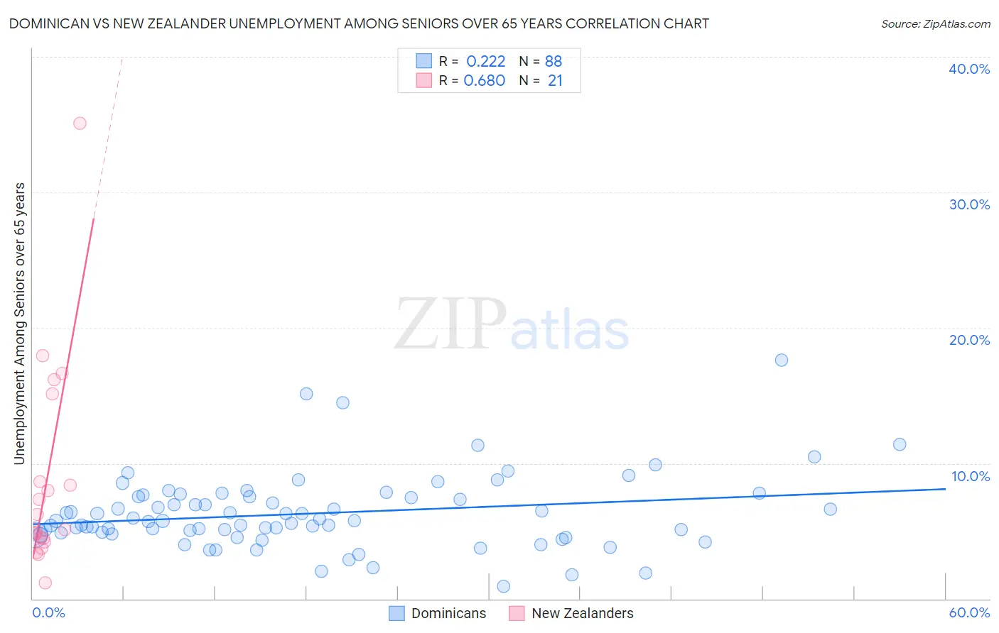 Dominican vs New Zealander Unemployment Among Seniors over 65 years