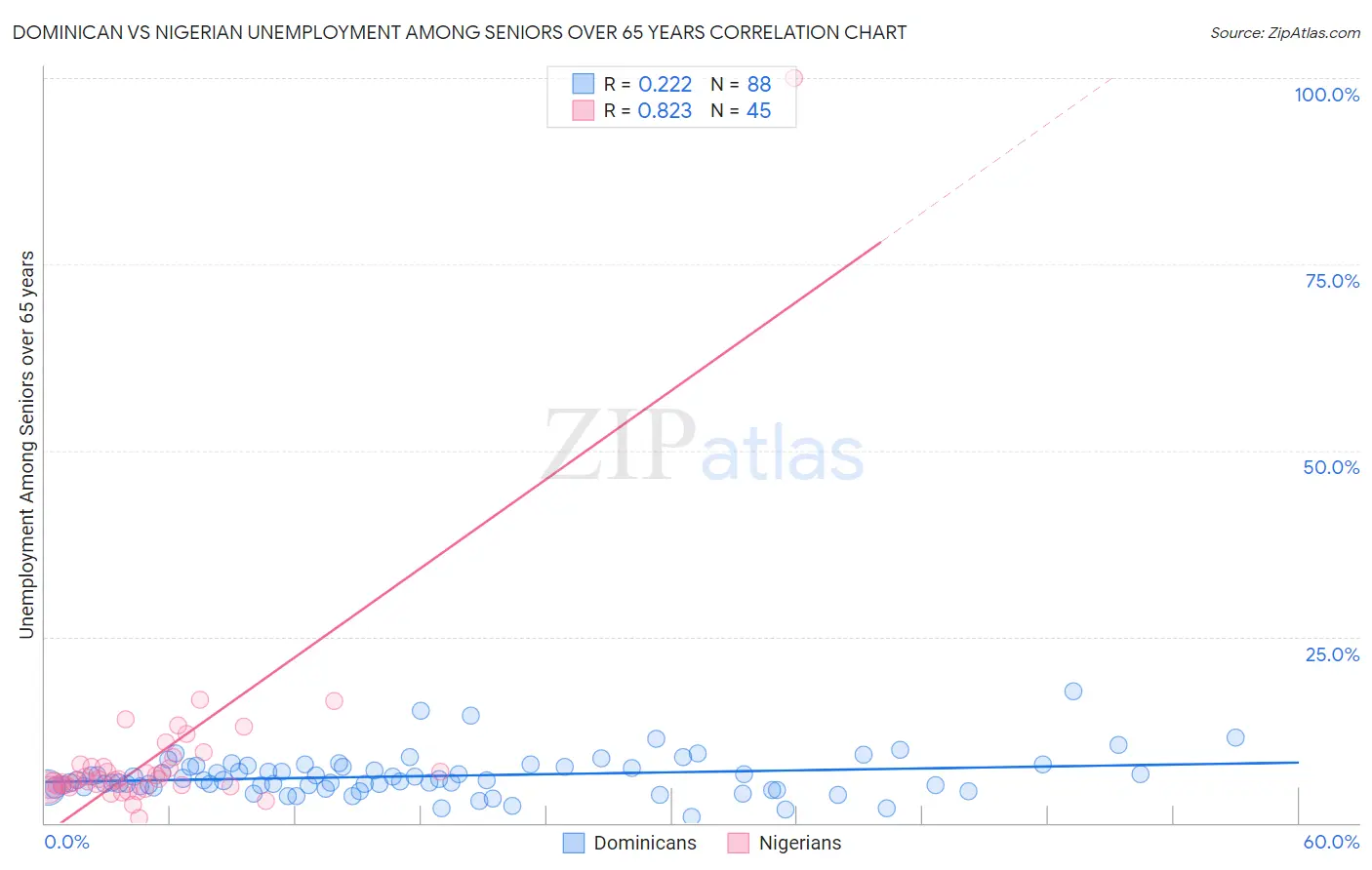 Dominican vs Nigerian Unemployment Among Seniors over 65 years