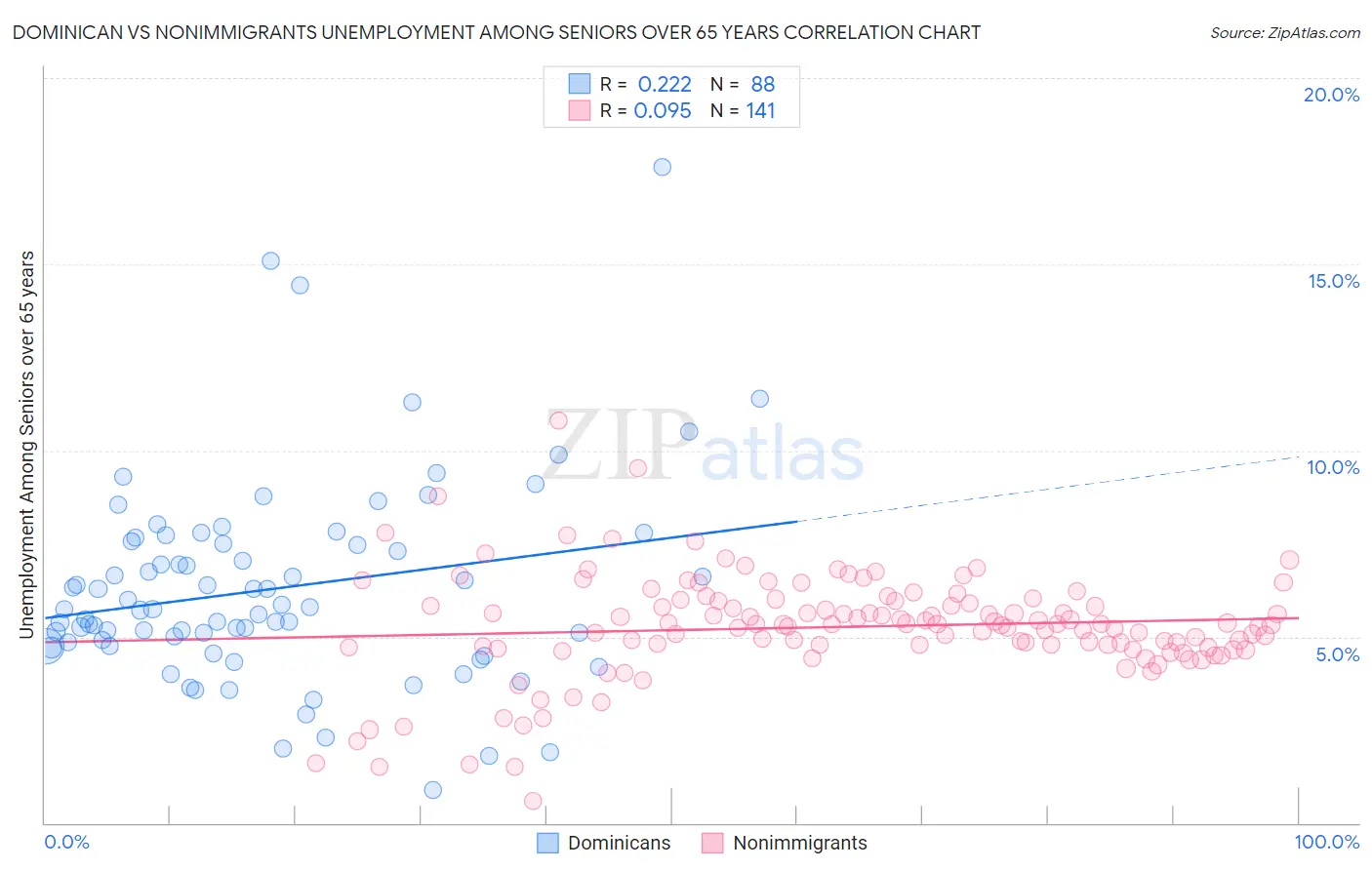 Dominican vs Nonimmigrants Unemployment Among Seniors over 65 years