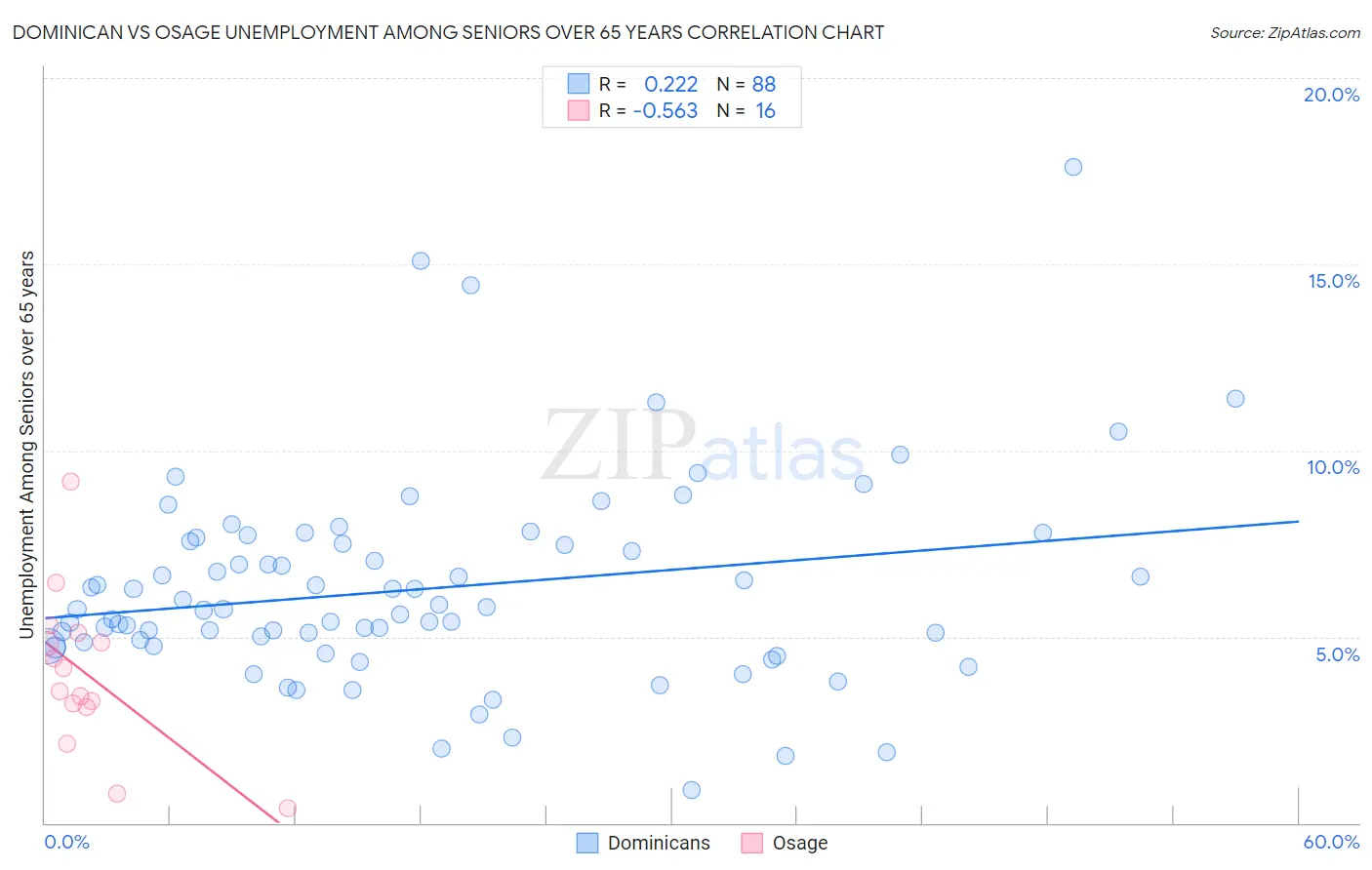 Dominican vs Osage Unemployment Among Seniors over 65 years