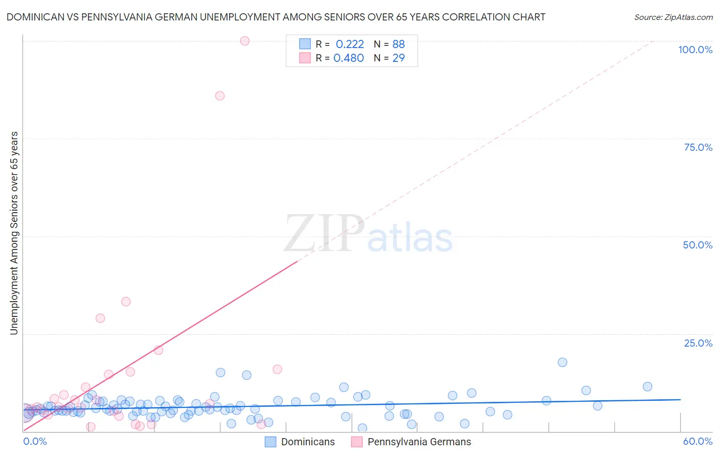 Dominican vs Pennsylvania German Unemployment Among Seniors over 65 years