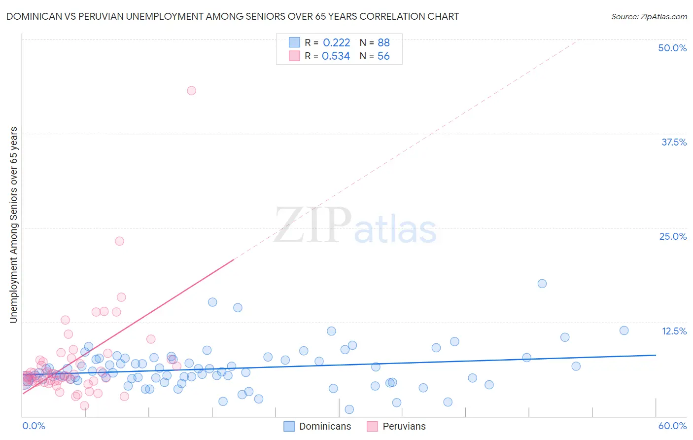 Dominican vs Peruvian Unemployment Among Seniors over 65 years