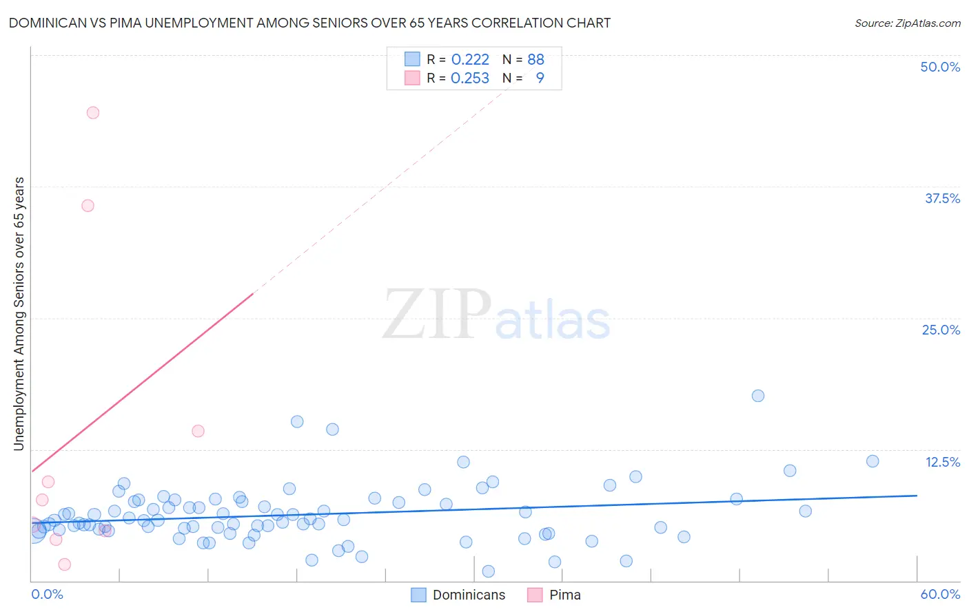 Dominican vs Pima Unemployment Among Seniors over 65 years