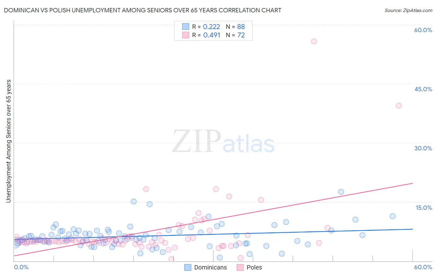 Dominican vs Polish Unemployment Among Seniors over 65 years