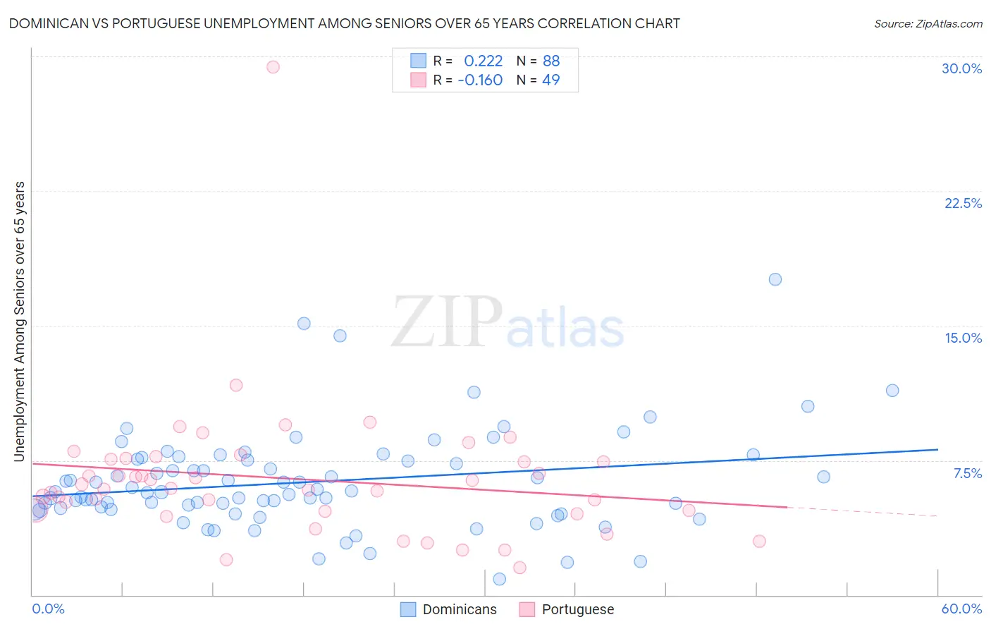 Dominican vs Portuguese Unemployment Among Seniors over 65 years