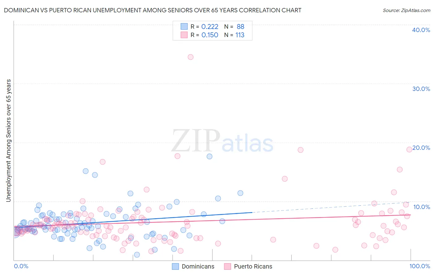 Dominican vs Puerto Rican Unemployment Among Seniors over 65 years