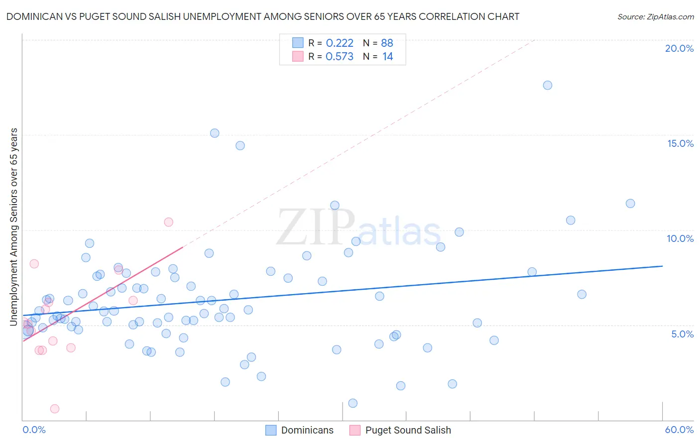 Dominican vs Puget Sound Salish Unemployment Among Seniors over 65 years