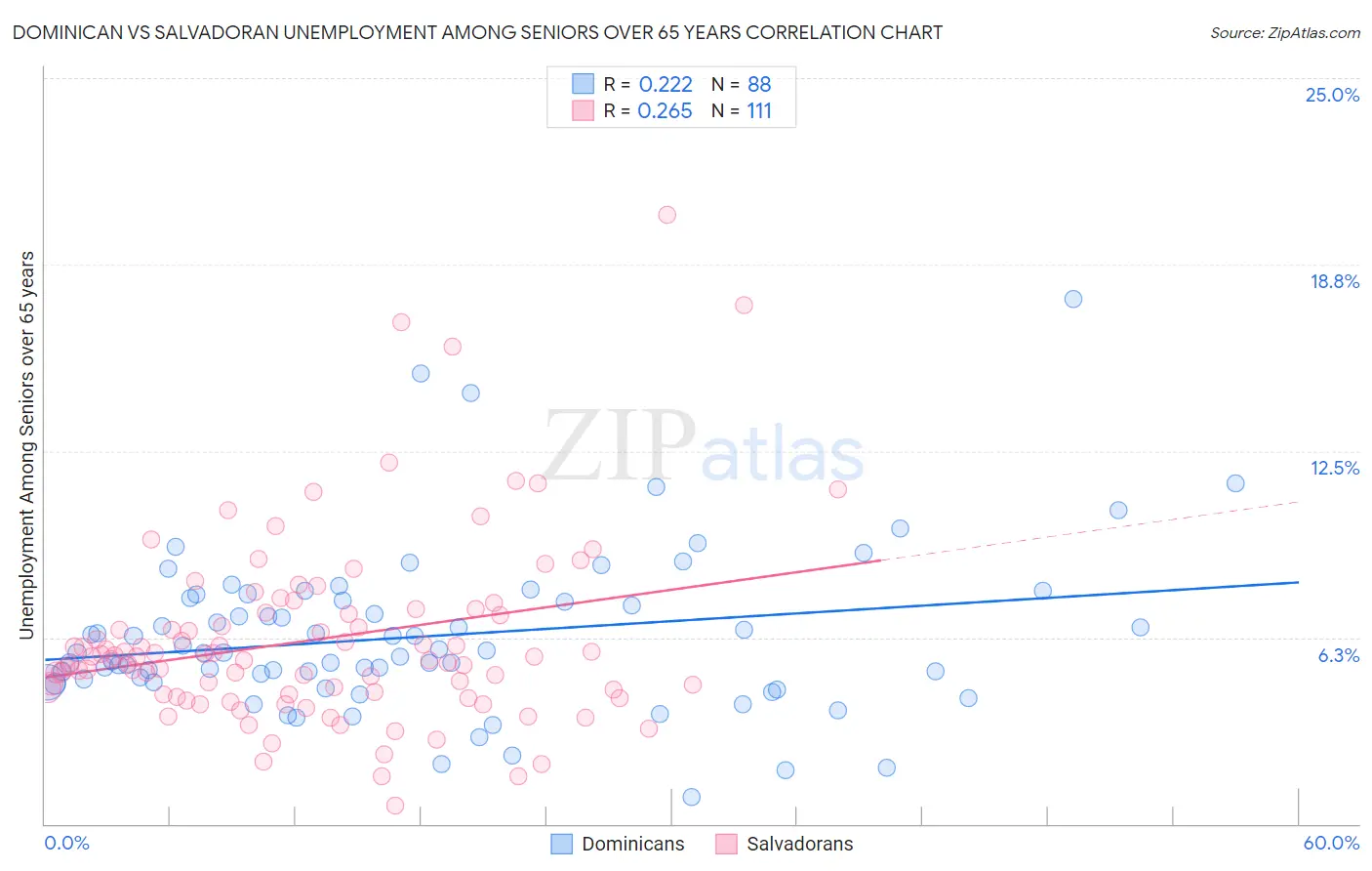 Dominican vs Salvadoran Unemployment Among Seniors over 65 years