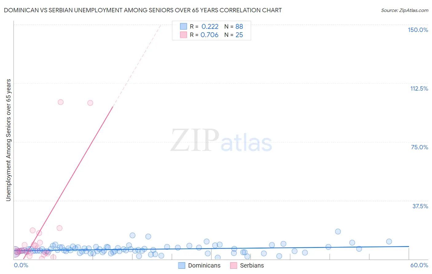 Dominican vs Serbian Unemployment Among Seniors over 65 years
