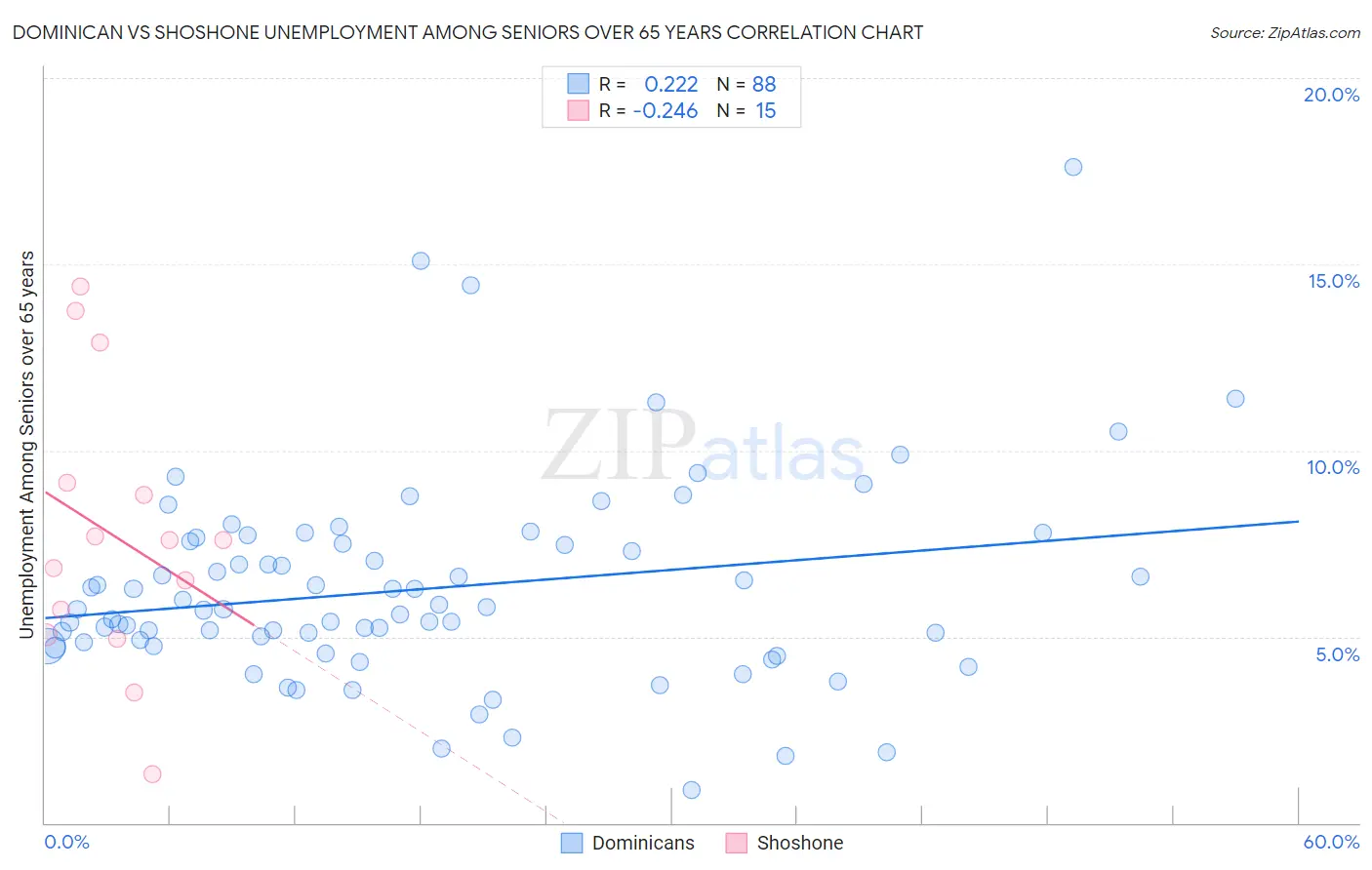 Dominican vs Shoshone Unemployment Among Seniors over 65 years