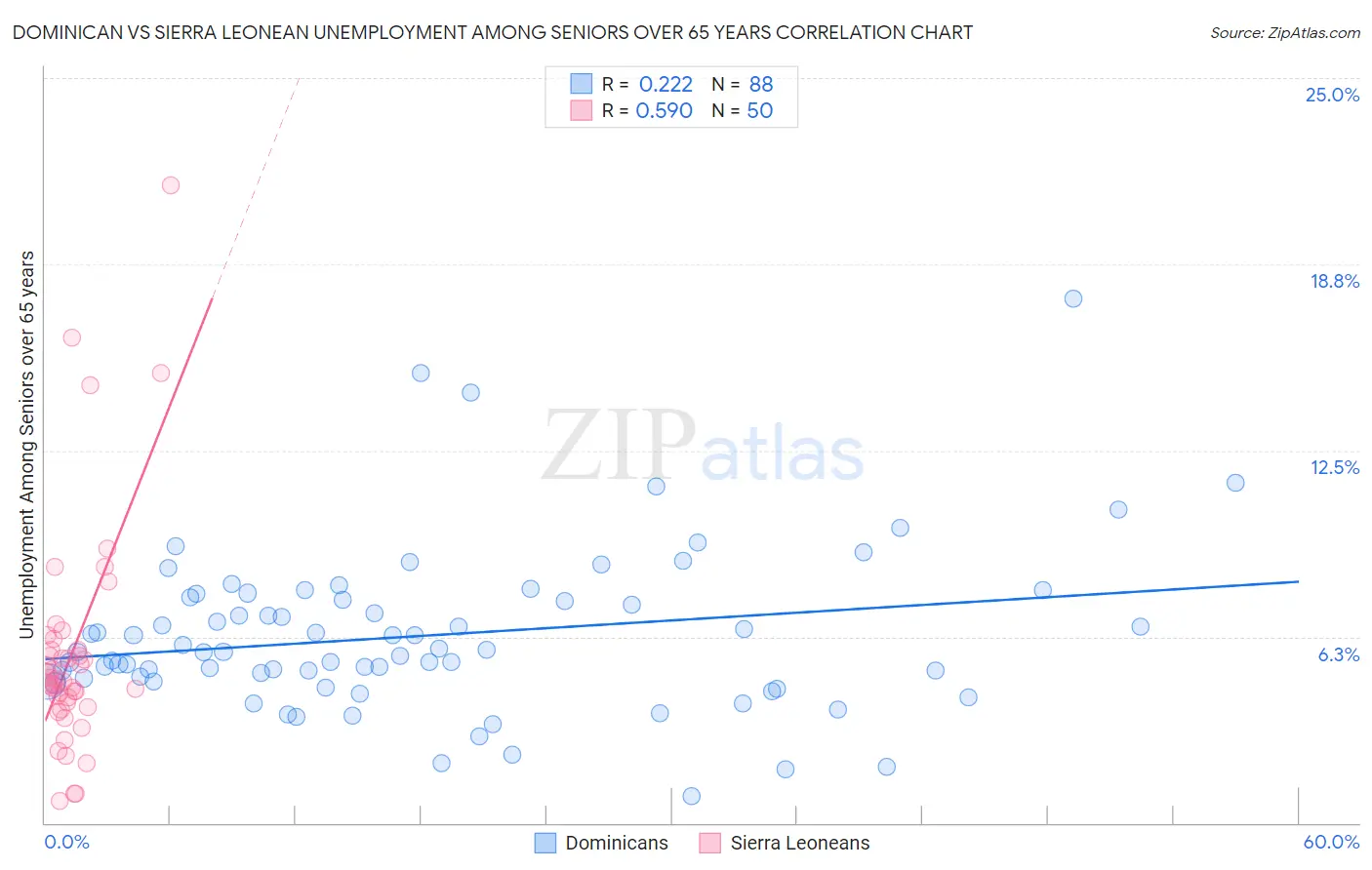Dominican vs Sierra Leonean Unemployment Among Seniors over 65 years