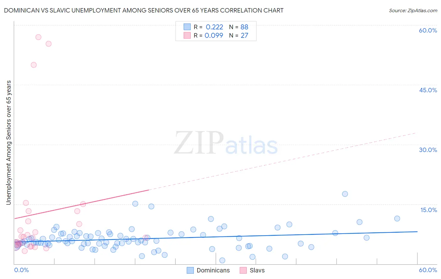 Dominican vs Slavic Unemployment Among Seniors over 65 years