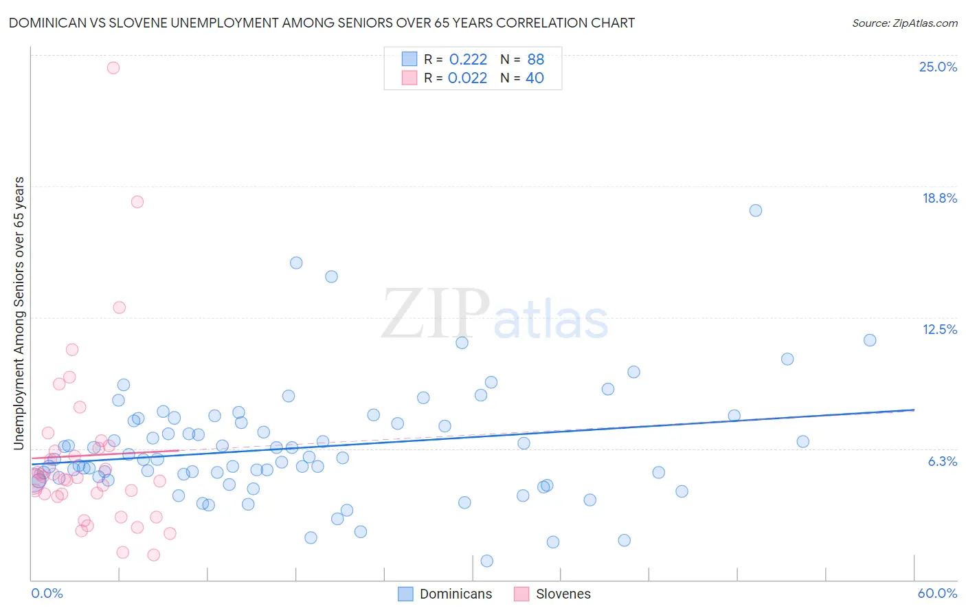 Dominican vs Slovene Unemployment Among Seniors over 65 years