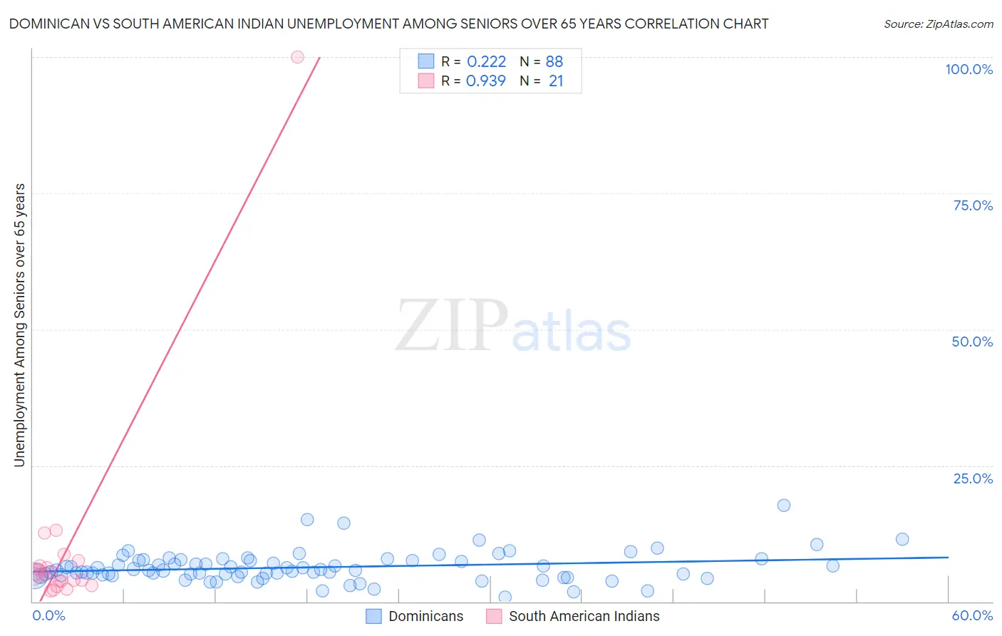 Dominican vs South American Indian Unemployment Among Seniors over 65 years