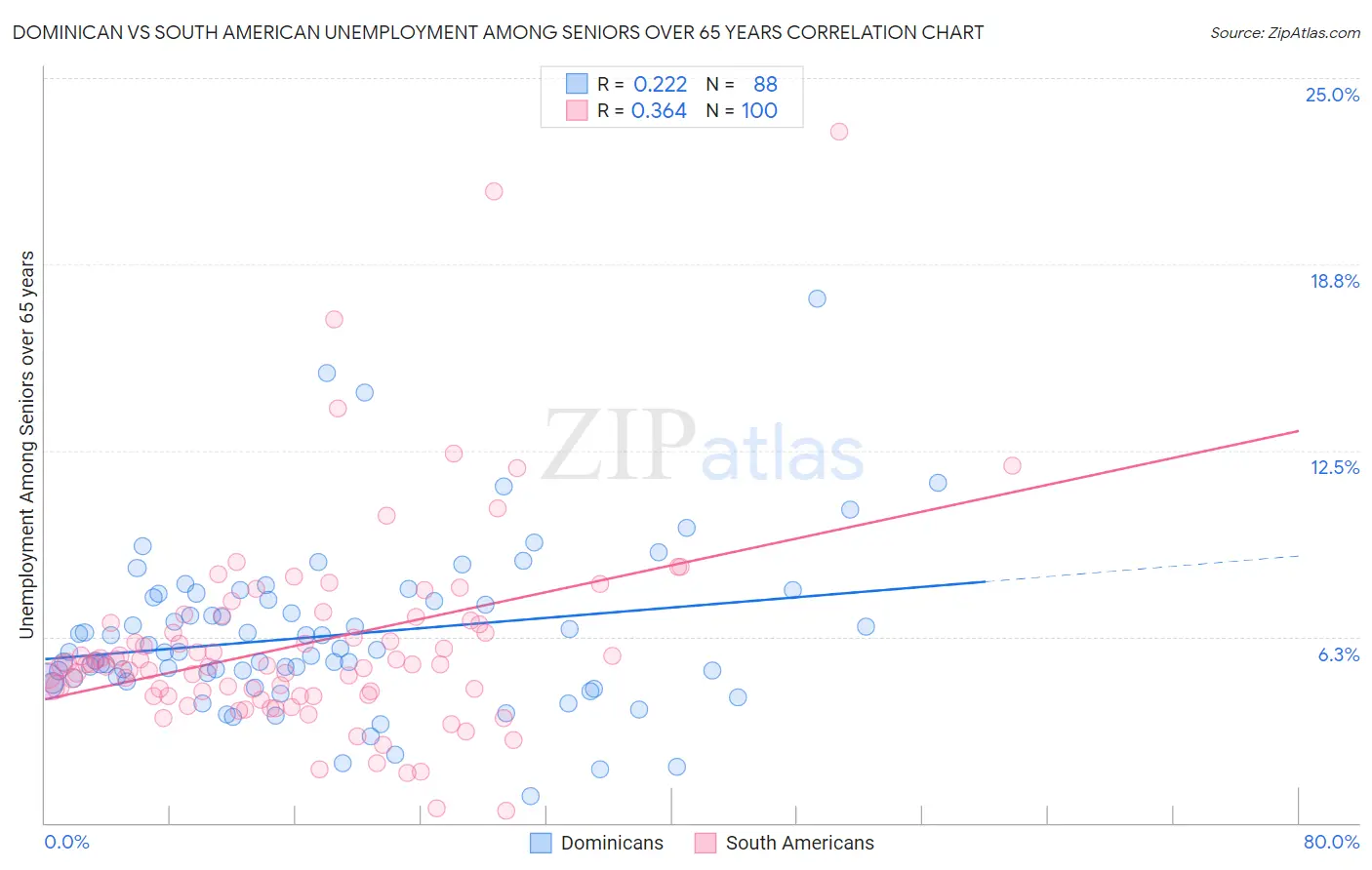 Dominican vs South American Unemployment Among Seniors over 65 years