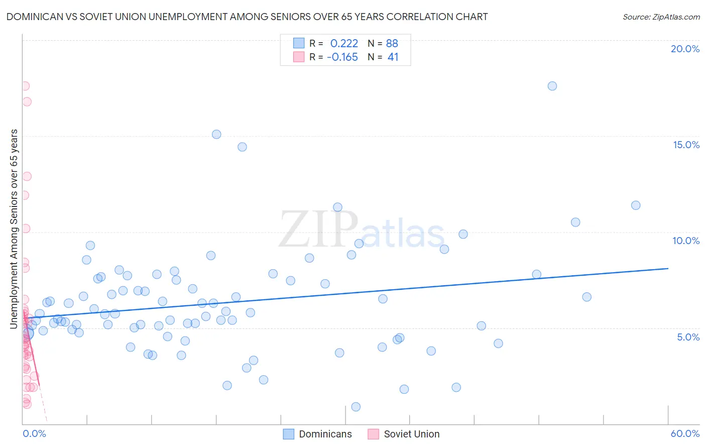 Dominican vs Soviet Union Unemployment Among Seniors over 65 years