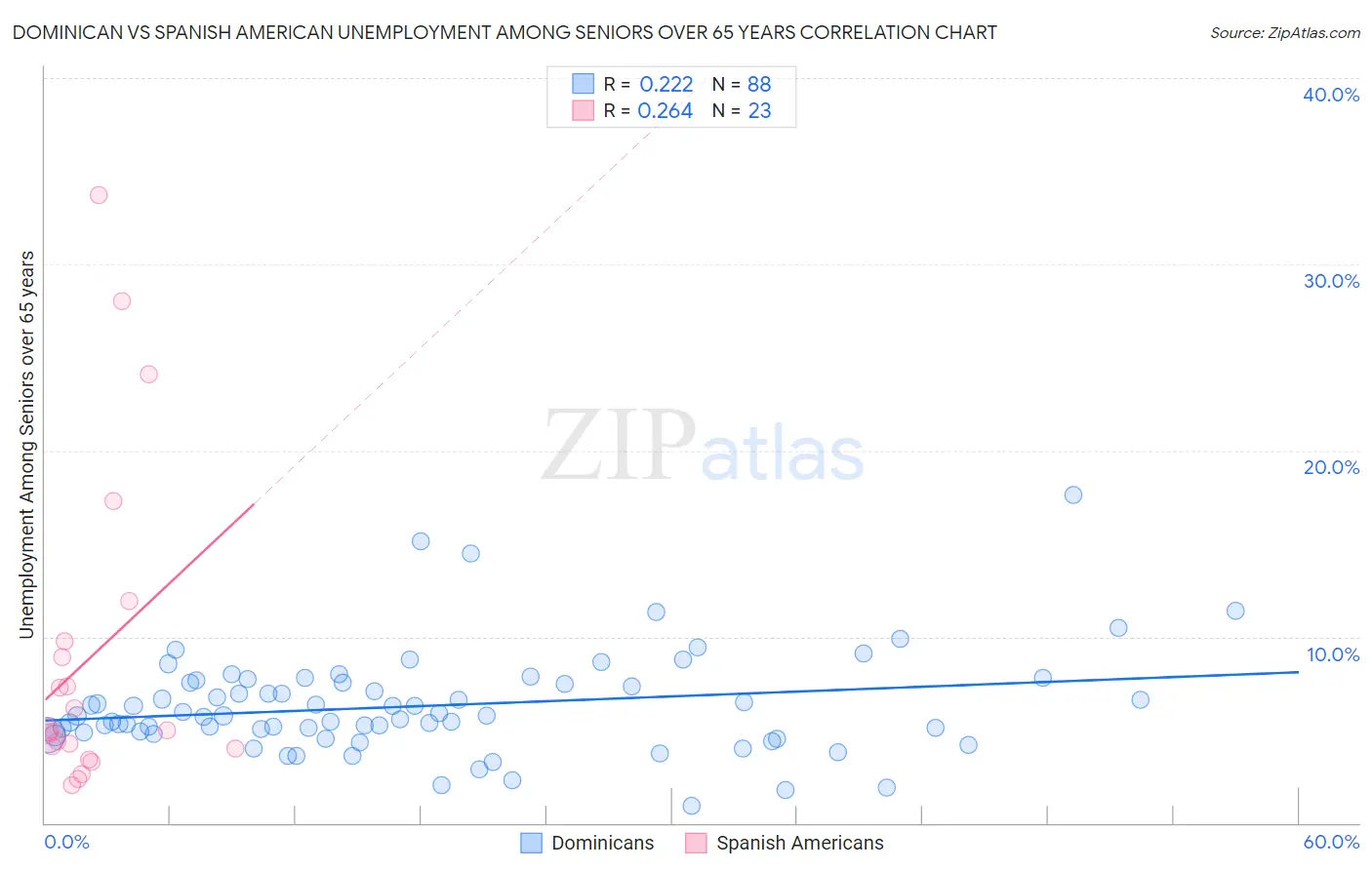 Dominican vs Spanish American Unemployment Among Seniors over 65 years