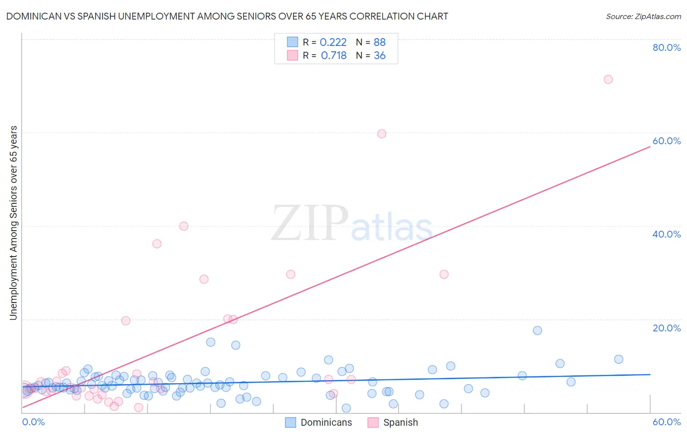 Dominican vs Spanish Unemployment Among Seniors over 65 years