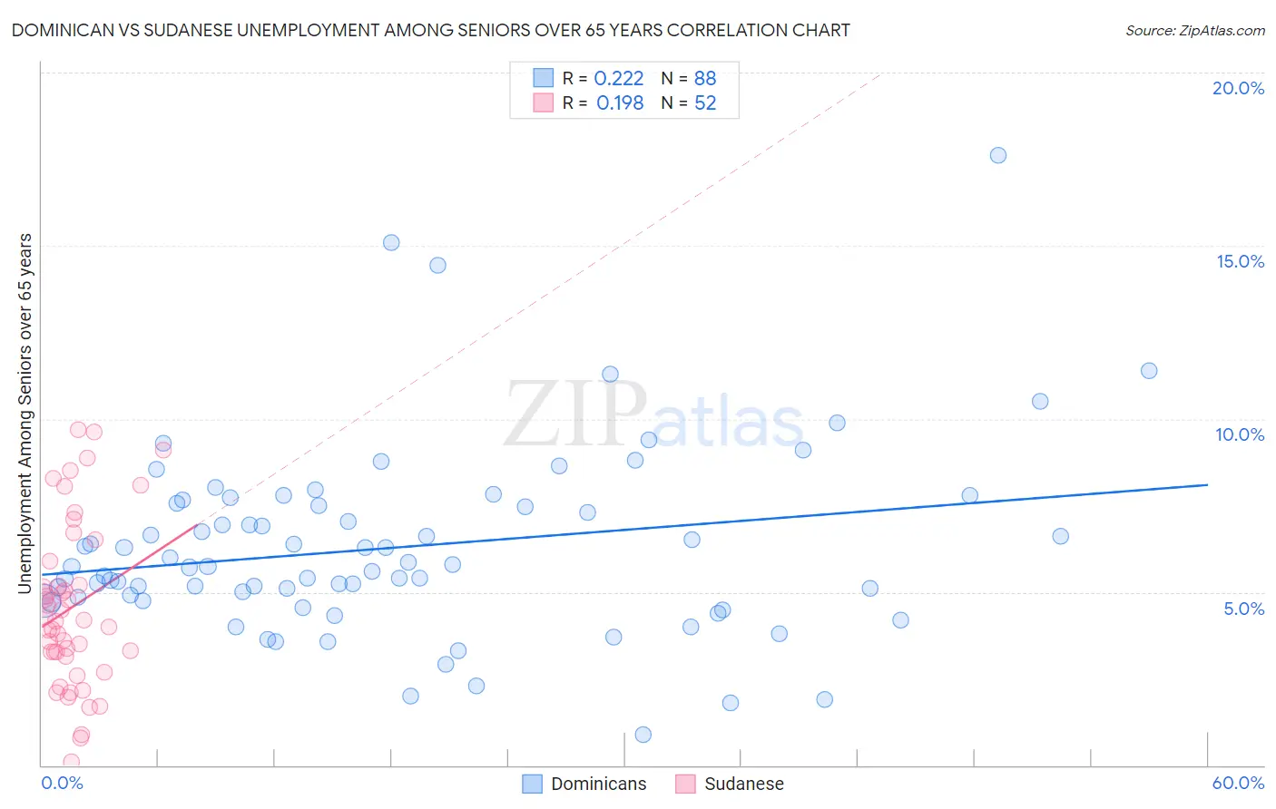 Dominican vs Sudanese Unemployment Among Seniors over 65 years