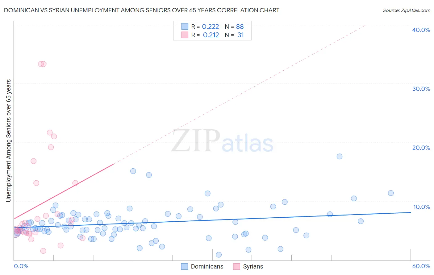 Dominican vs Syrian Unemployment Among Seniors over 65 years