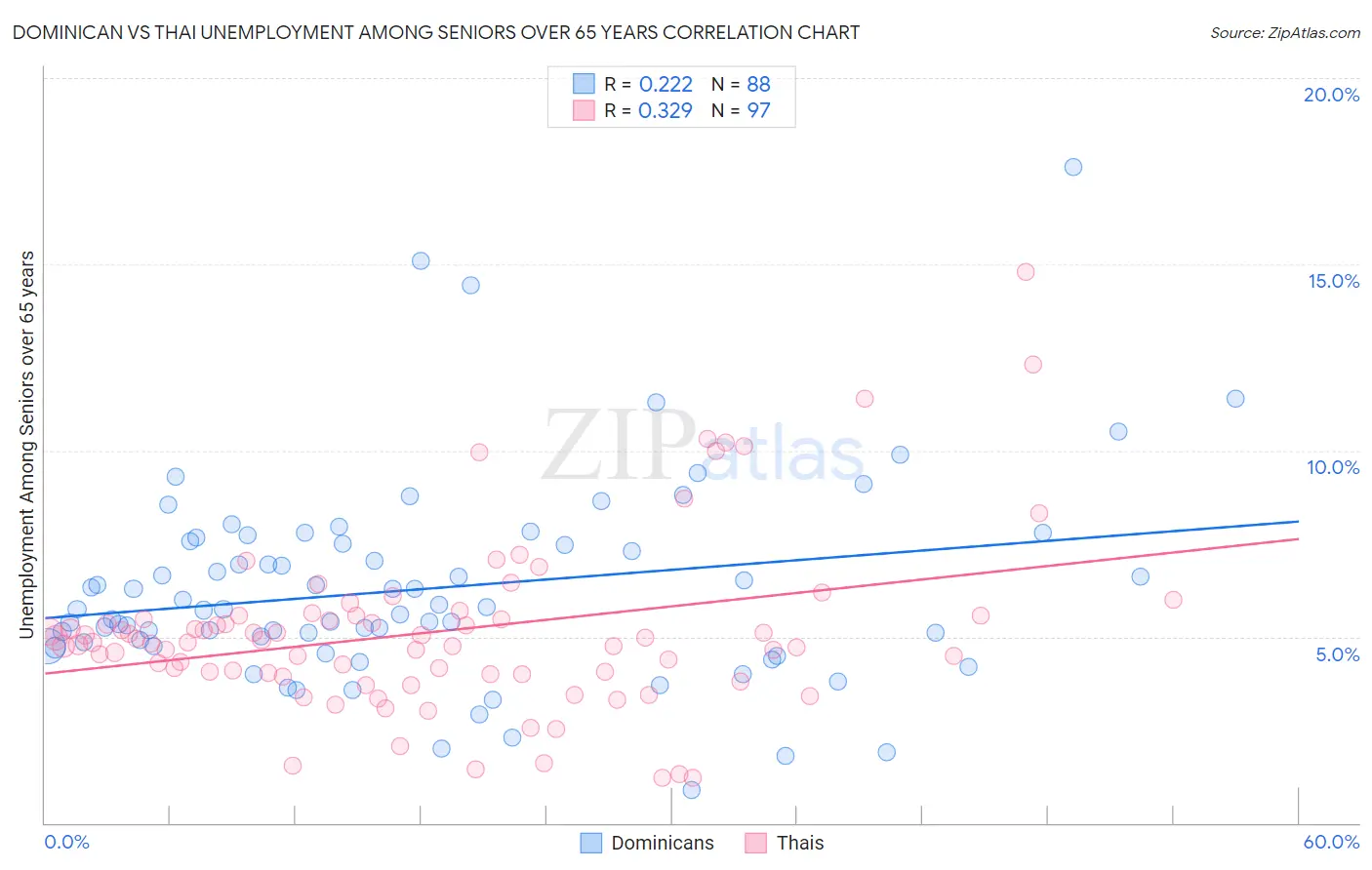 Dominican vs Thai Unemployment Among Seniors over 65 years
