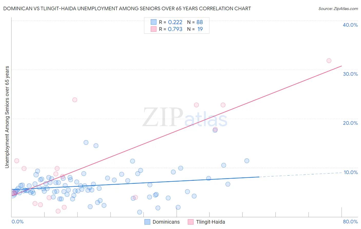 Dominican vs Tlingit-Haida Unemployment Among Seniors over 65 years