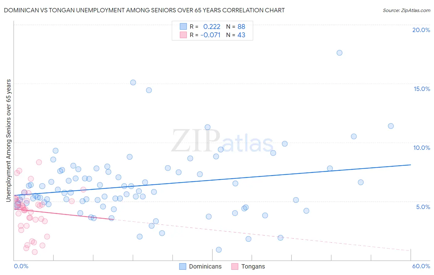 Dominican vs Tongan Unemployment Among Seniors over 65 years