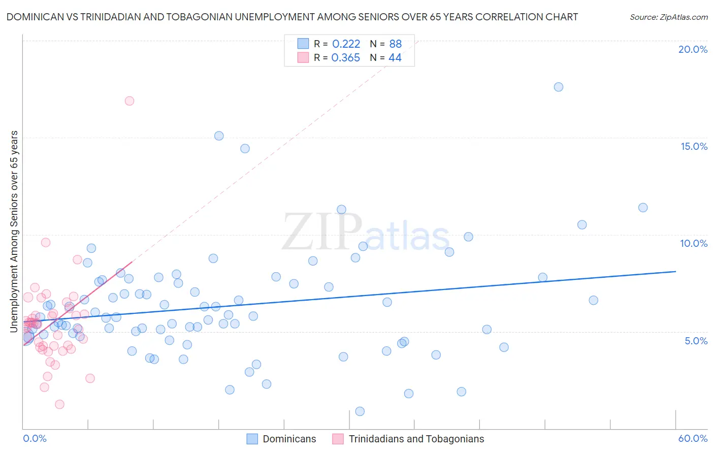 Dominican vs Trinidadian and Tobagonian Unemployment Among Seniors over 65 years