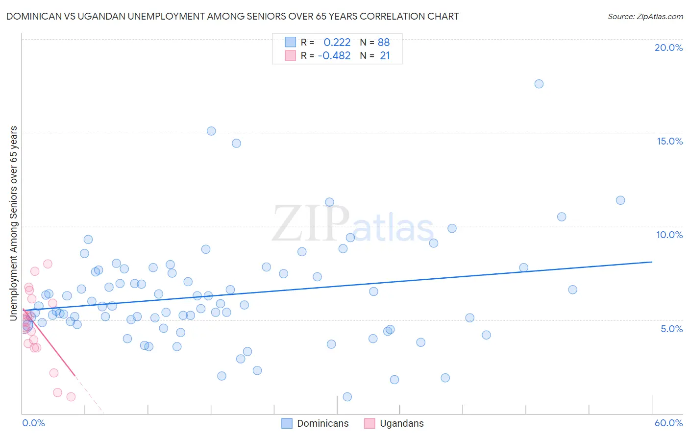 Dominican vs Ugandan Unemployment Among Seniors over 65 years