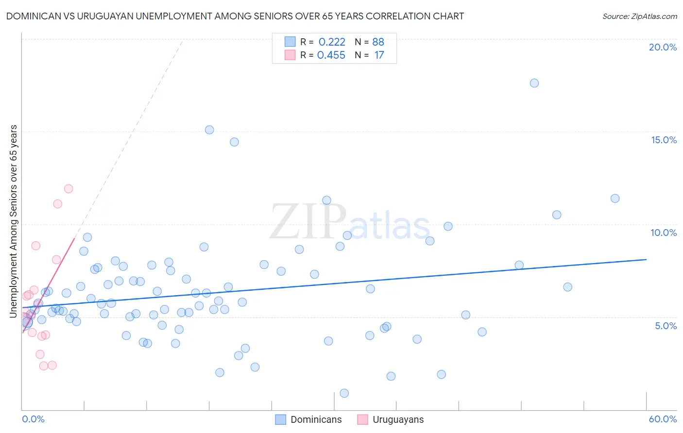 Dominican vs Uruguayan Unemployment Among Seniors over 65 years