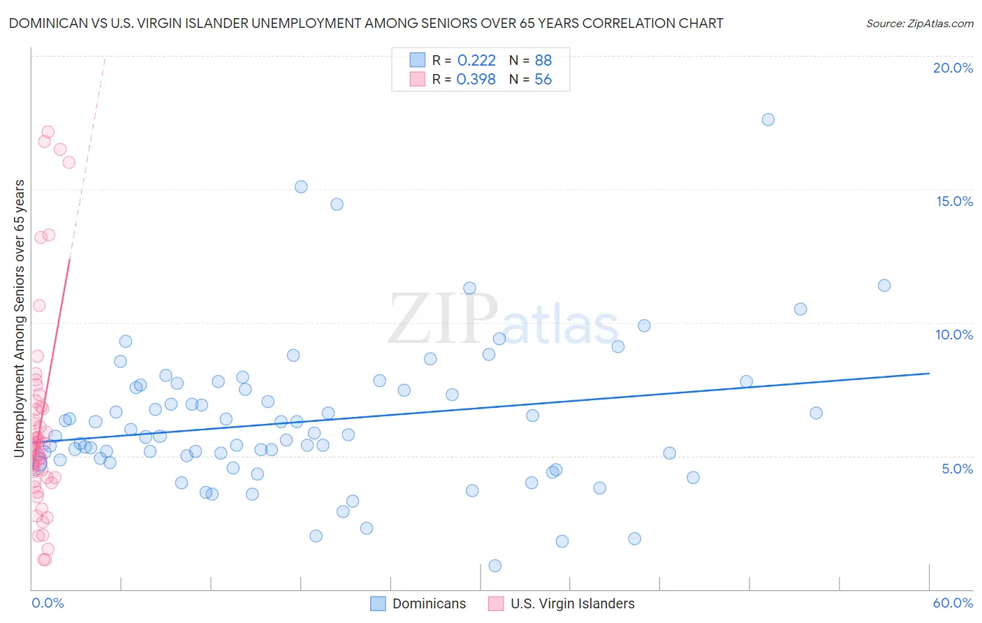 Dominican vs U.S. Virgin Islander Unemployment Among Seniors over 65 years