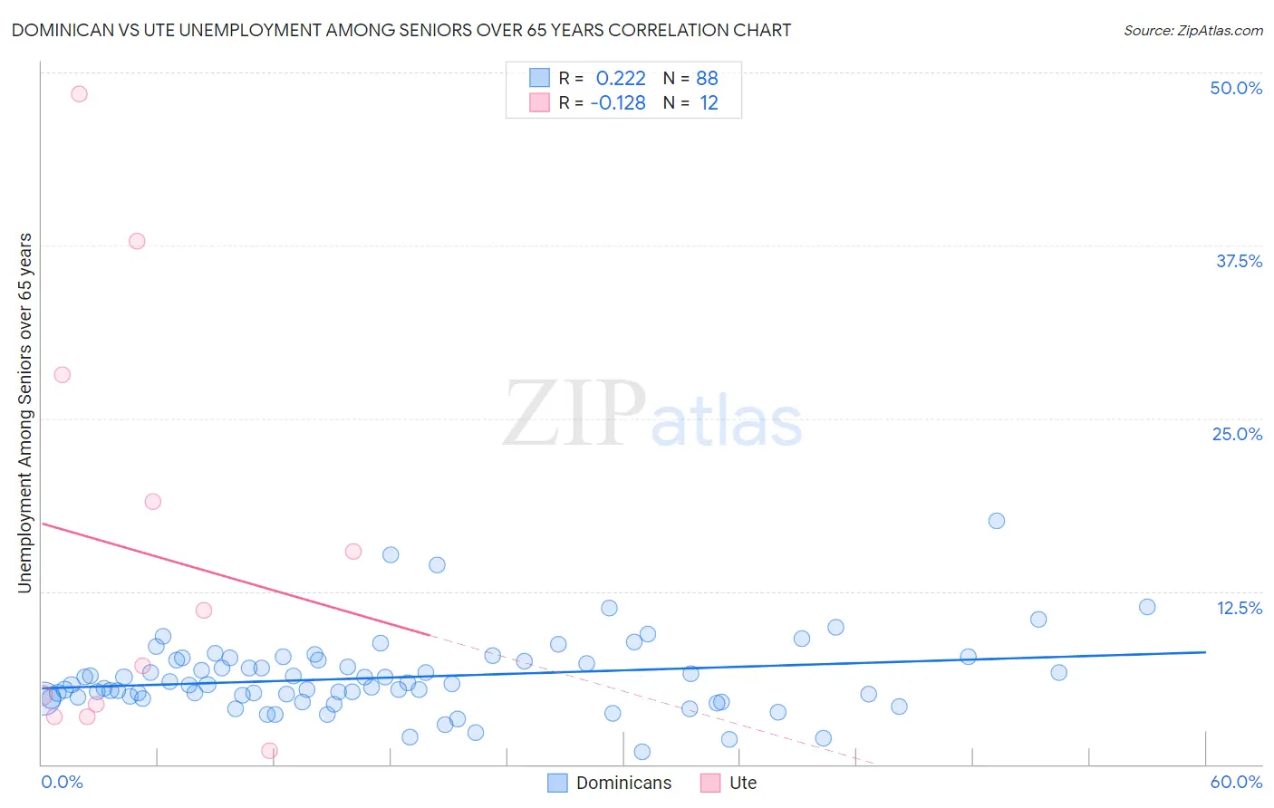 Dominican vs Ute Unemployment Among Seniors over 65 years
