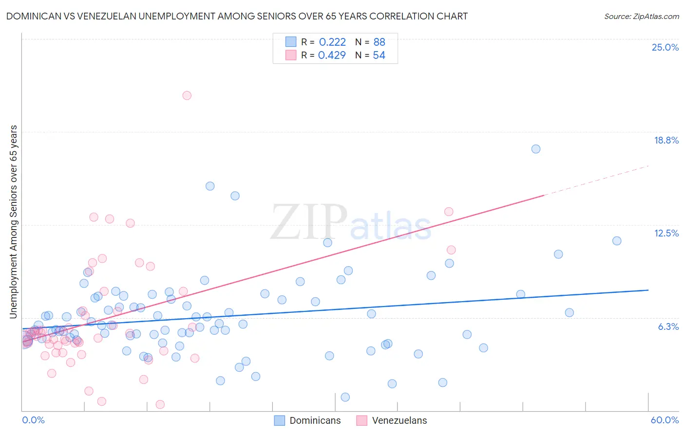 Dominican vs Venezuelan Unemployment Among Seniors over 65 years